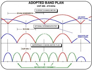 Figure 3: UHF 450–470 MHz, Shared