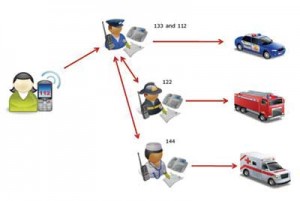 Emergency Call Structure in Austria