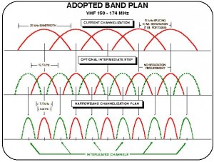 Figure 1: VHF Band