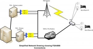 Simplified Network Drawing Showing FSA4000 Connections