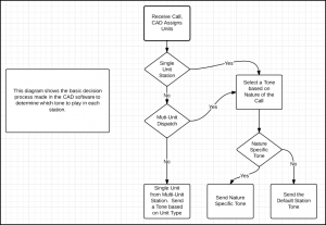 CAD Decision Process